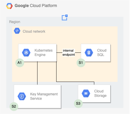 GCP architecture